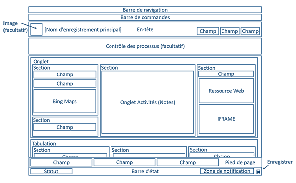 Schéma indiquant la structure du formulaire d'entité mise à jour dans Dynamics 365