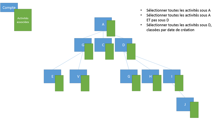 Query account's related activities