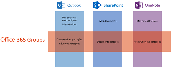 Utiliser Office 365 Groups pour collaborer