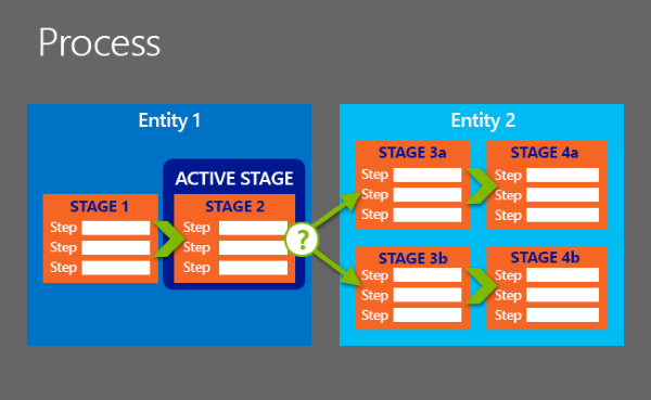 Objets de flux des processus d'entreprise