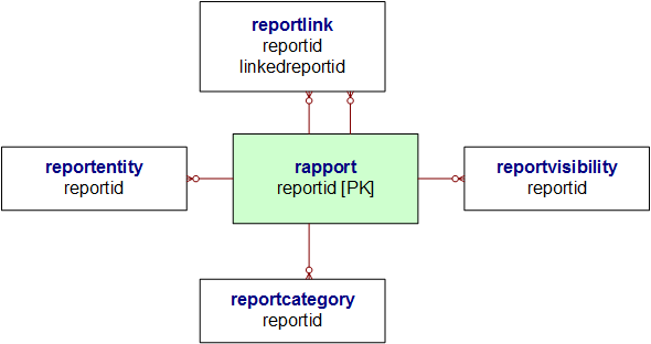 Diagramme de relation d'entité Rapport