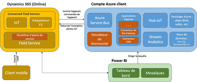 Schéma de l'architecture du composant Connected Field Service