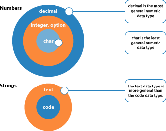 Data types, grouped from most to least general