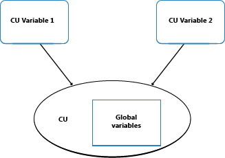 Codeunit variables