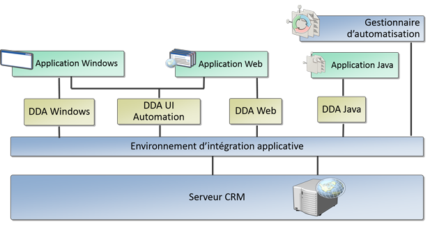 Architecture de la boîte à outils d’applications hébergées (HAT)