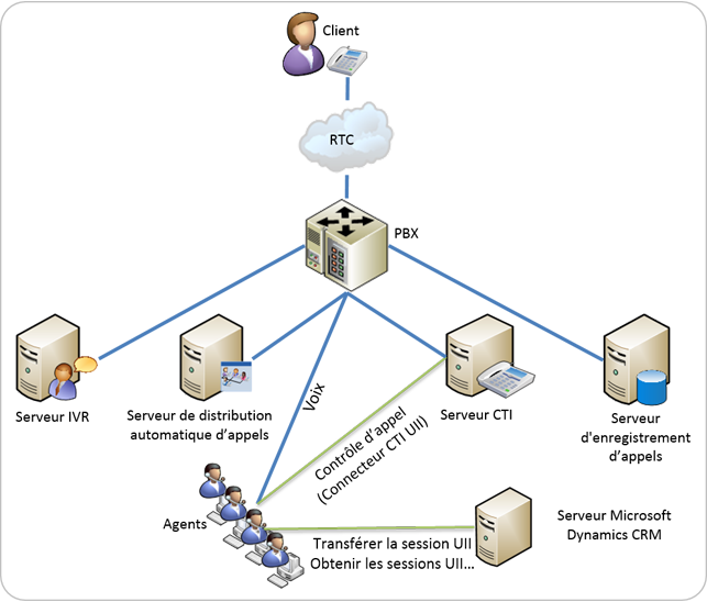 Exemple de système de télécom de centre d'appels