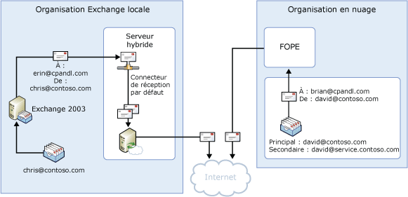 Flux de messages sortants décentralisé, espace de noms partagé