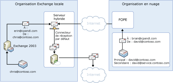 Flux de messages sortants centralisé, espace de noms partagé