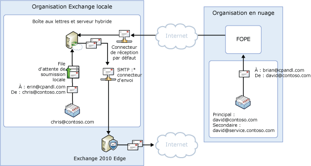 Contrôle des messages centralisé avec espace de noms partagé