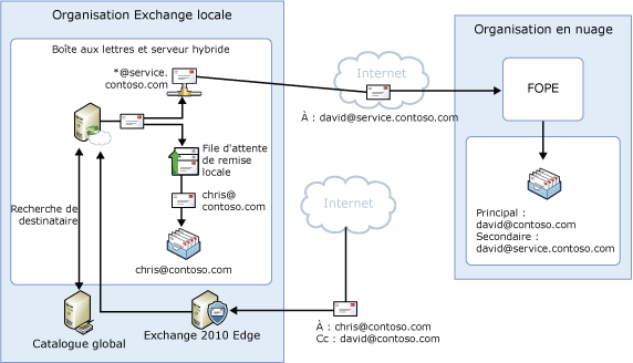 Flux des messages avec espace de noms partagé