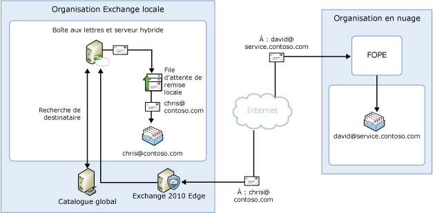 Flux des messages avec espace de noms fractionné