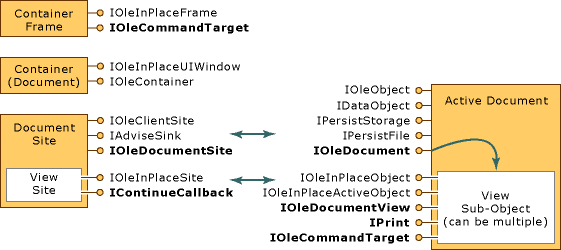 Active document container interfaces