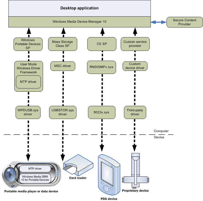 Diagram showing an application communicating with four different types of devices. 