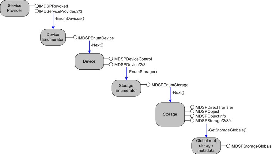 Diagram showing how Windows Media Device Manager expects to acquire interfaces from a service provider. 