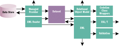 Figure 4 ADO+ Architecture