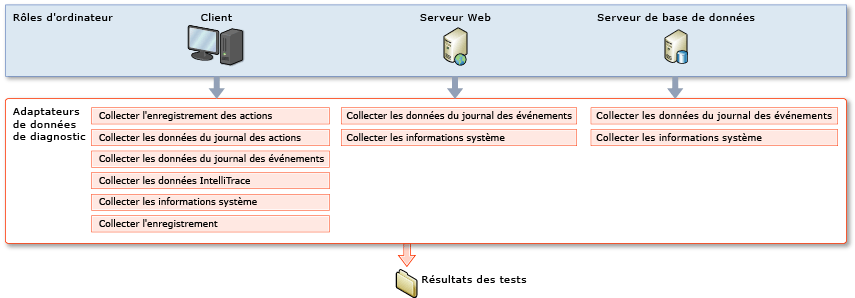 Paramètres de test