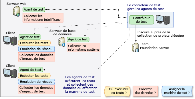 Contrôleur de test et agents de test