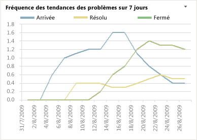 Rapport Excel Tendances des problèmes sur 7 jours