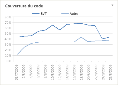 Rapport Couverture du code