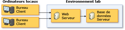 Topologie serveur uniquement