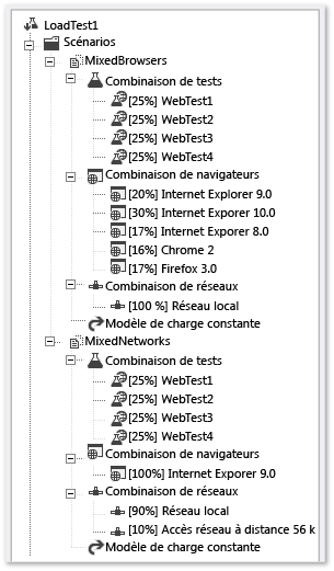 Scénarios de test de charge