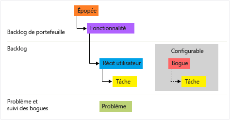 Types d'élément de travail Agile