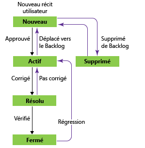 États du flux de travail du bogue, modèle de processus Agile