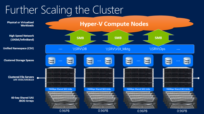 Storage Spaces scale out