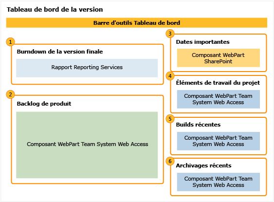 Tableau de bord Version