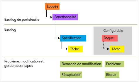 Types d'élément de travail CMMI