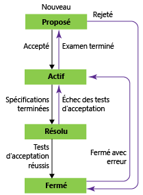 États du flux de travail de la fonctionnalité, modèle de processus CMMI