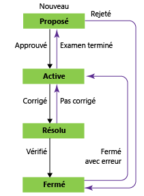 États du flux de travail du bogue, modèle de processus CMMI