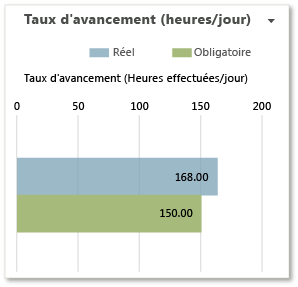 Rapport Excel Taux d'avancement