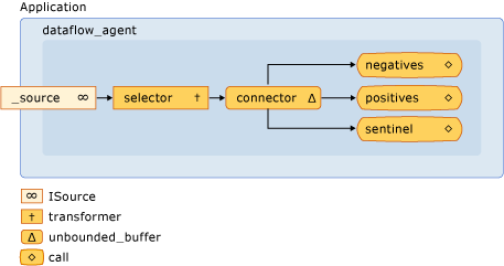 The dataflow network