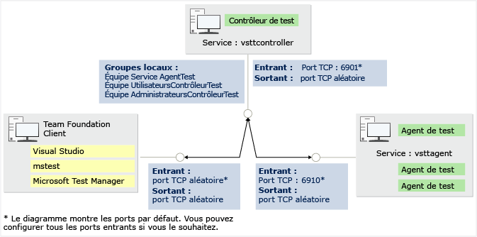 Ports et sécurité du contrôleur de test et de l'agent de test