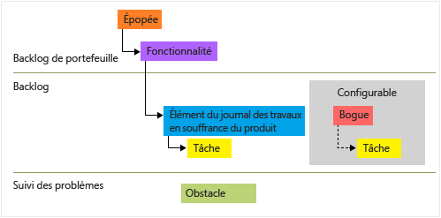 Types d'élément de travail Scrum