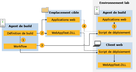 Flux de données pour les scripts de déploiement.