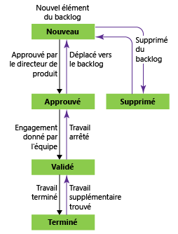 Flux de travail de l'élément de Backlog de produit, processus Scrum