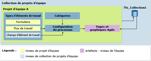 Traiter des dépendances de configuration