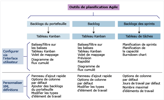 Outils de planification Agile, configurer et personnaliser