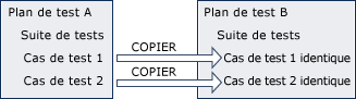 Copie des suites de tests