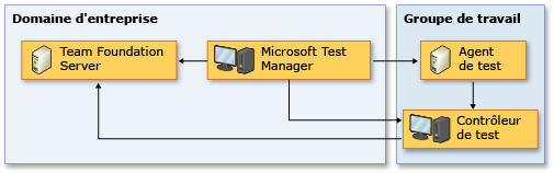 Topologie de groupe de travail