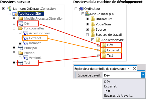 Mappages des dossiers serveur aux dossiers client