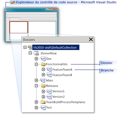 Structure de dossier dans l'Explorateur du contrôle de code source