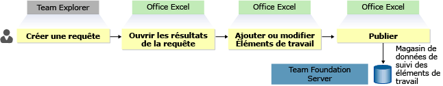 Ouvrir les résultats de requête dans Office Excel