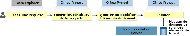 Exportation d'éléments de travail vers Office Project