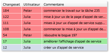 Restaurer en un ensemble de modifications unique