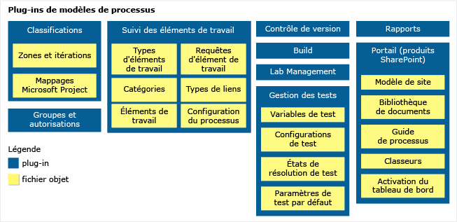 Plug-ins de modèles de processus