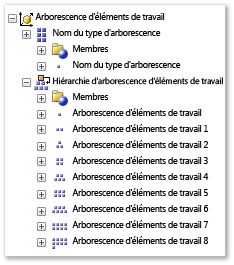 Arborescence d'éléments de travail