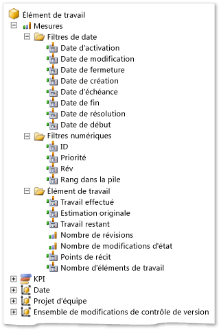 Groupe de mesures Élément de travail